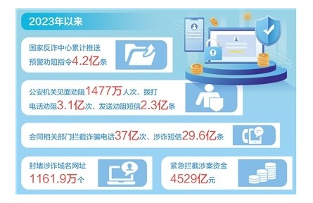 公安机关依法严打电信网络诈骗 守护好人民群众的钱袋子