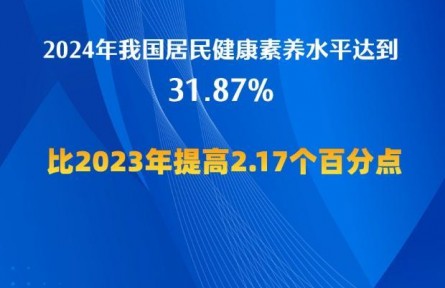 2024年全国居民健康素养水平达到31.87%