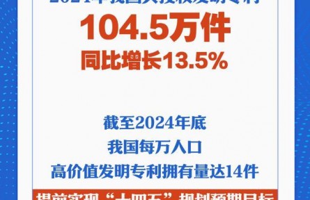我国每万人口高价值发明专利拥有量达14件