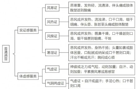 注意！这些常见的感冒症状，对应不同的中成药