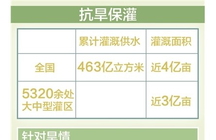 春灌累计供水463亿立方米