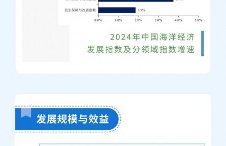 《2025中国海洋经济发展指数》发布