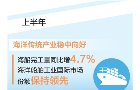上半年海洋生产总值超5万亿元