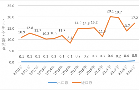 农业贸易百问|中国与秘鲁水产品贸易知多少？