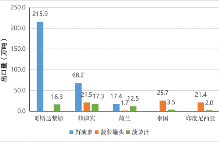 農(nóng)業(yè)貿(mào)易百問|菠蘿生產(chǎn)貿(mào)易知多少？