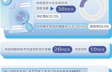 稳定科技成果转化资金预期