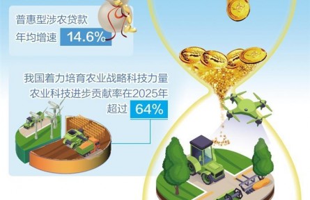 金融激發(fā)農(nóng)業(yè)科創(chuàng)新勢(shì)能
