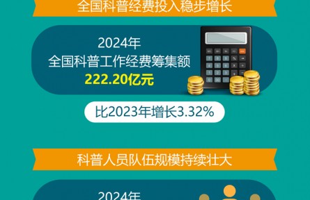 数据显示：全国共有1890个科技馆和科学技术类博物馆
