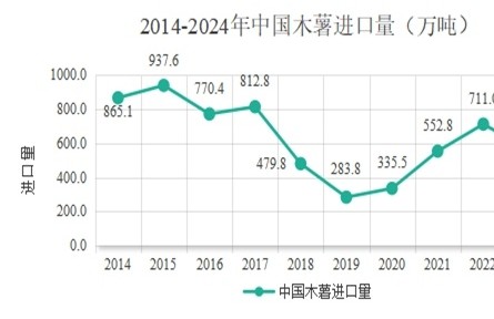 农业贸易百问|木薯生产与贸易知多少？
