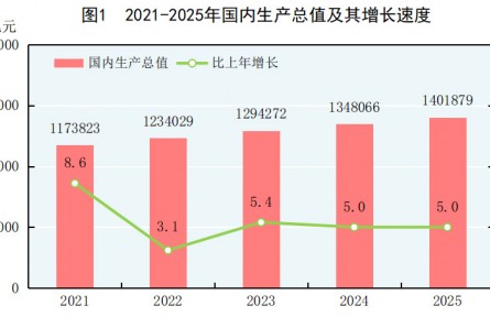 中华人民共和国2025年国民经济和社会发展统计公报