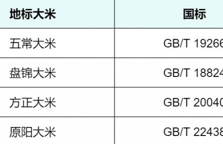 同样都是大米,价格为什么能相差几十倍?真值吗?
