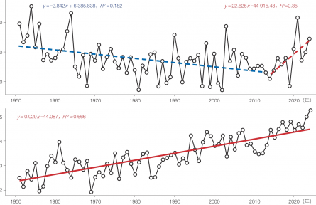 气候变化对华北平原农业生产的影响与应对策略