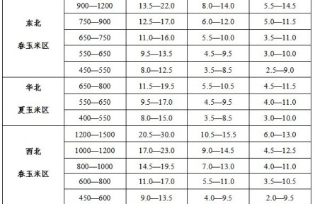 全国玉米推荐化肥用量（试行）发布