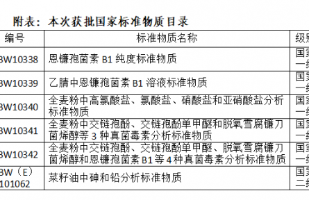 国家粮食和物资储备局科学研究院在计量标准领域取得新突破 多项国家一级标准物质成功获批