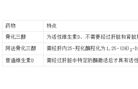 学西药：维生素D3、阿法骨化醇和骨化三醇的区别