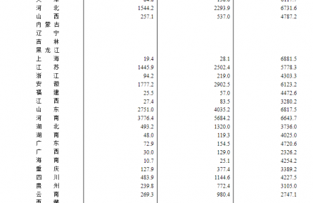今年全国夏粮总产量15074.6万吨 同比增长0.7%