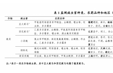 2025年蔬菜主要害虫抗药性监测报告