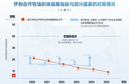 中国牛奶产量稳居全球前三 伊利合作牧场牛奶产量高于170多个国家
