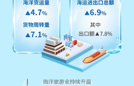 5.5万亿元!一图看懂海洋经济半年报