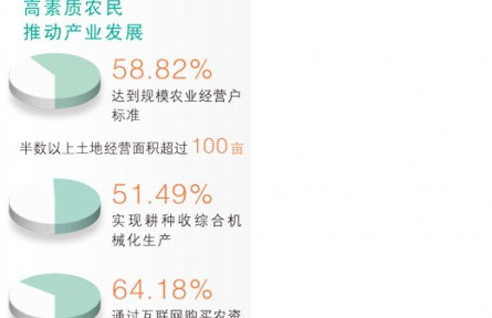 高素质农民助力乡村全面振兴